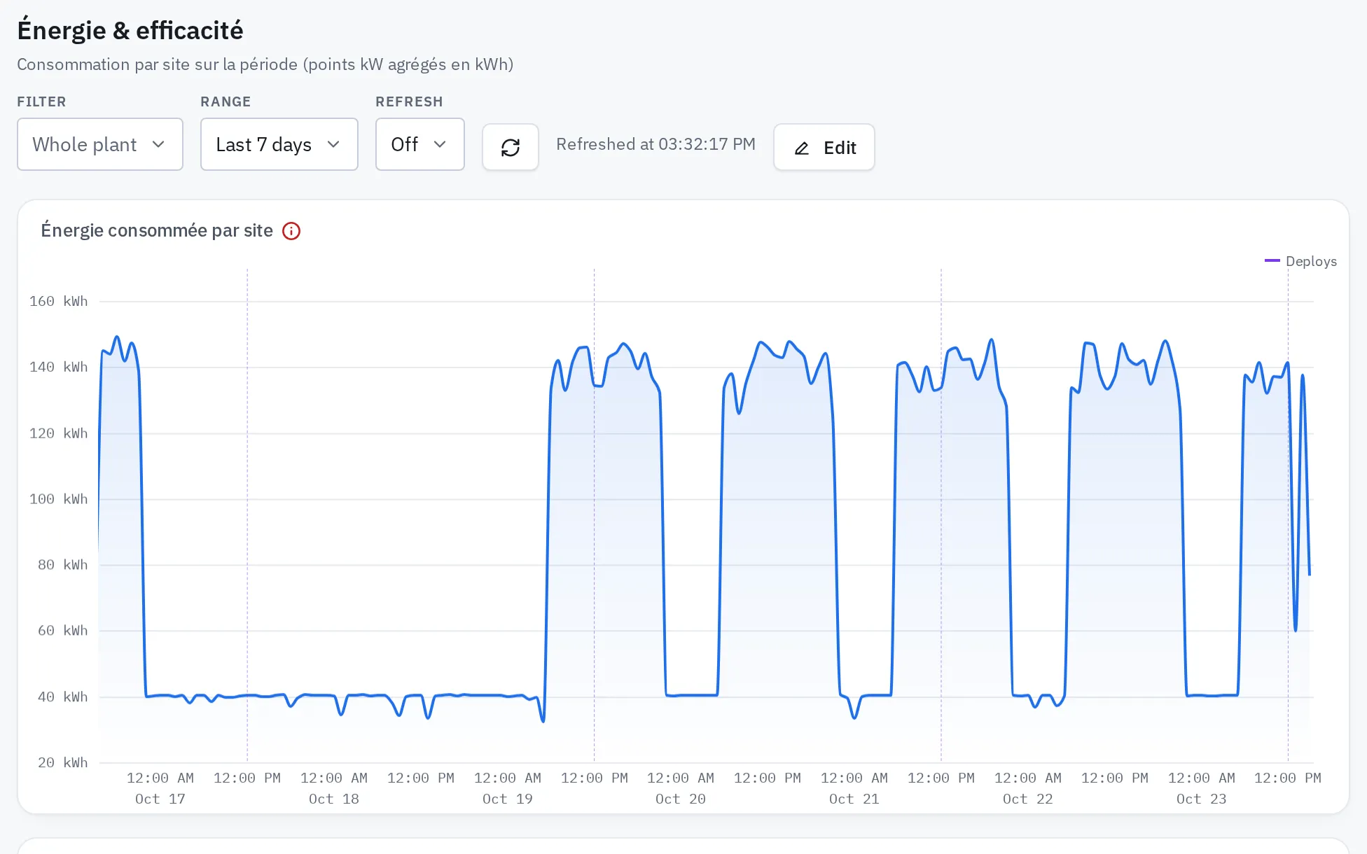 Seven-day energy consumption curve in Meshvise, with the configuration deployment marked on the period.