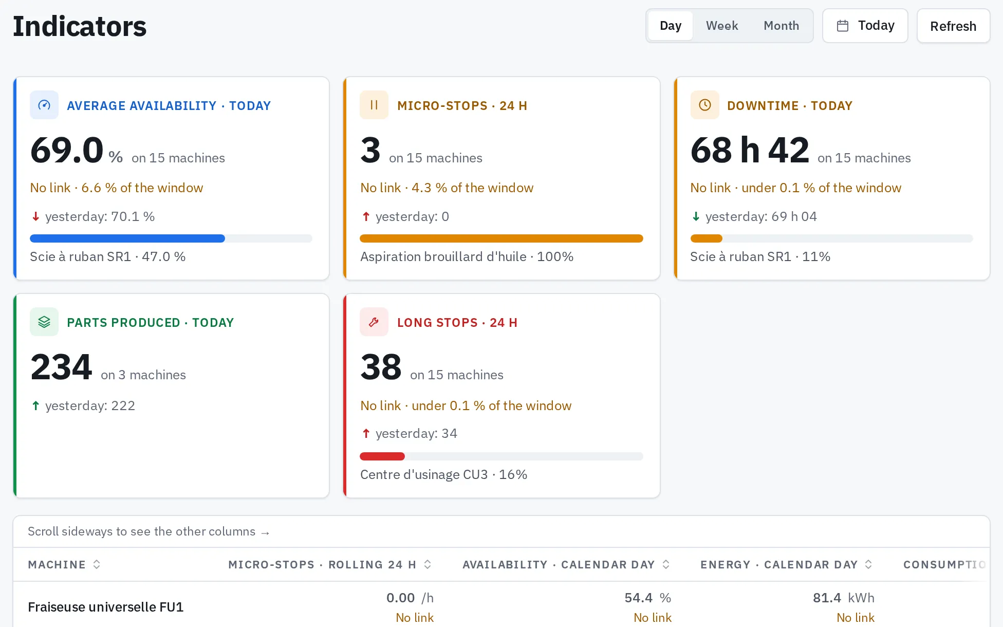 Meshvise Indicators screen: availability, downtime, parts produced and long stoppages across the site, each with its window, its comparison with the previous day and what is missing from its calculation.